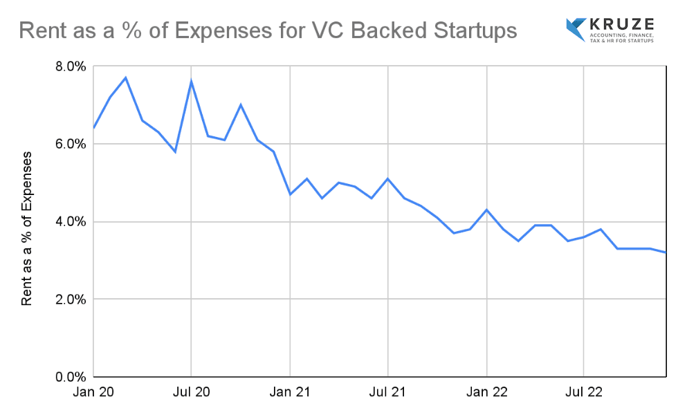 Percentage of Rent Expenses