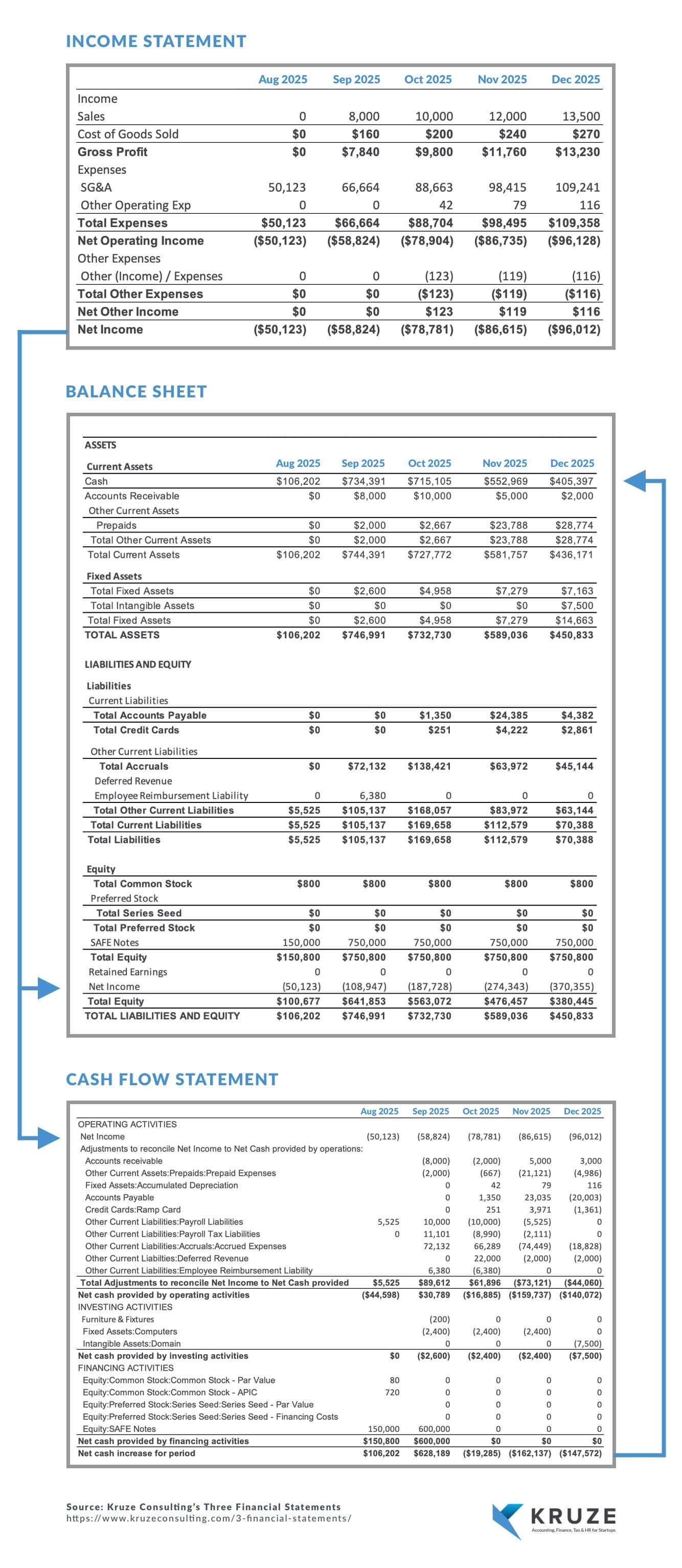 Three financial statements