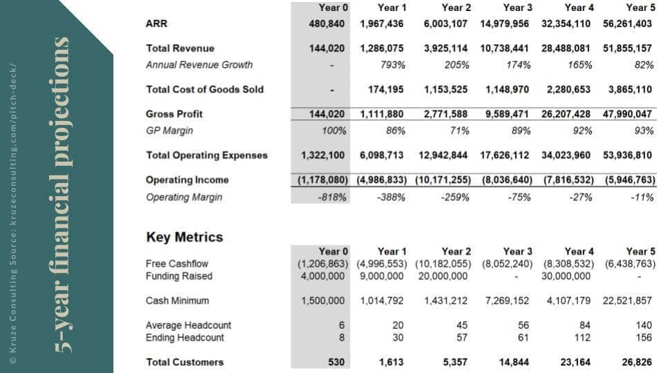 B2B Pitch Deck Financial Projections Slide